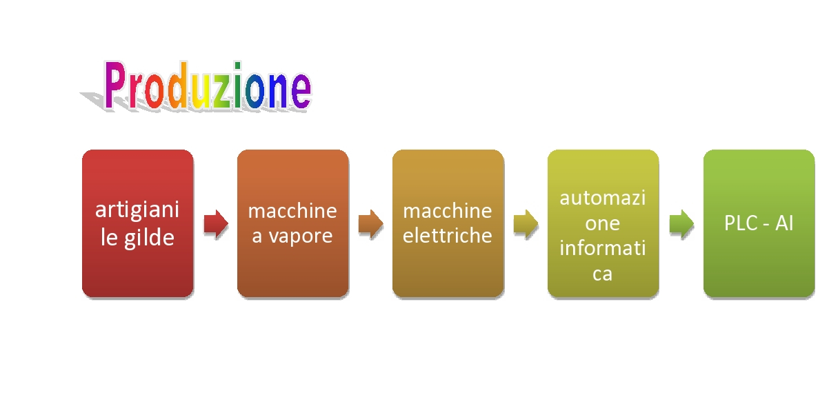 produzione