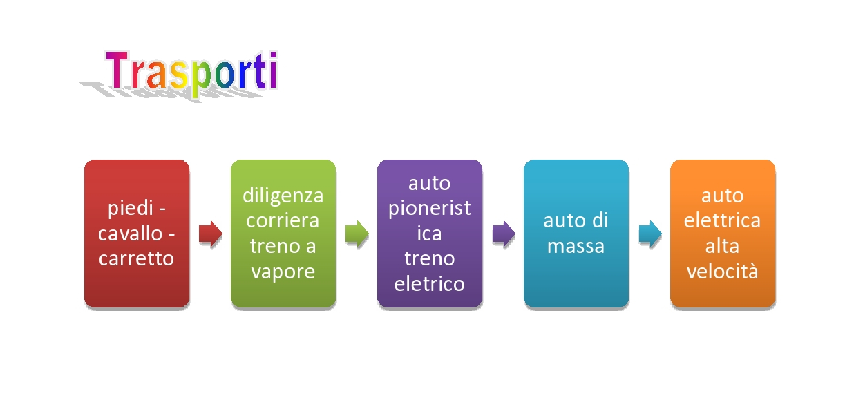 trasporti
