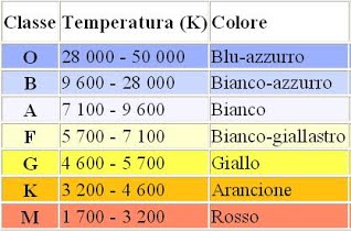 Progetto: NOVA HLV - Pagina 3 Classi%20spettrali%20delle%20stelle